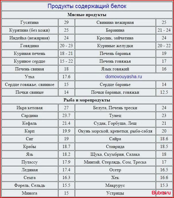 В каких продуктах содержится белок: полный список и рекомендации к потреблению