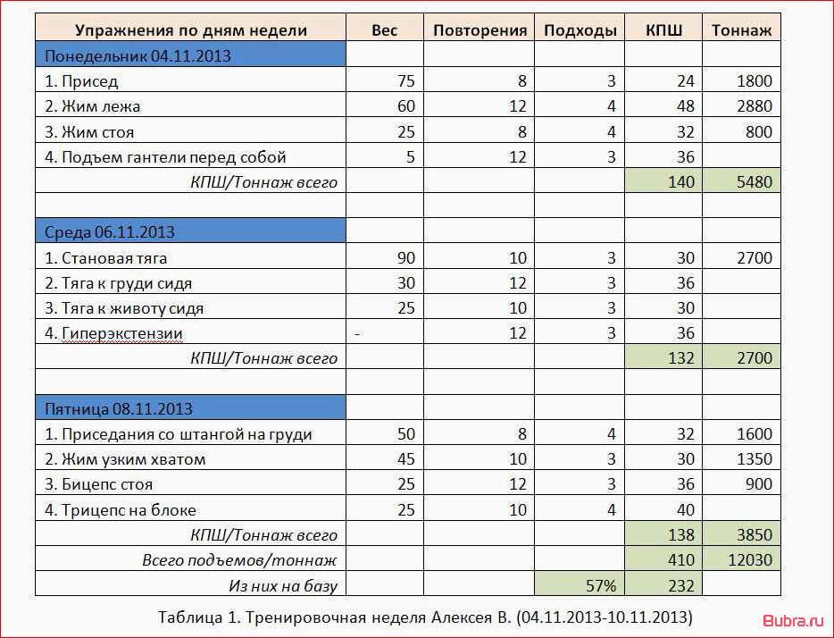 Программа тренировок для набора массы в домашних условиях