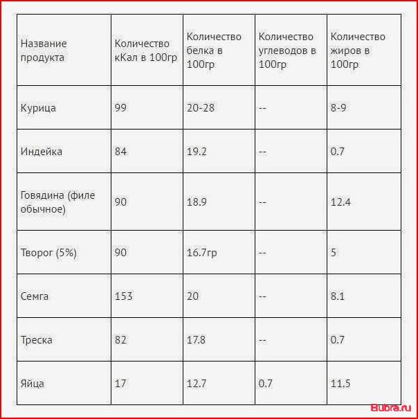 Сколько белка в день нужно для роста мышц?