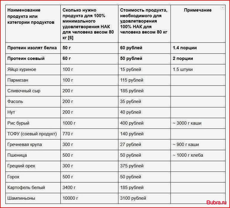 Сколько белка в день нужно для роста мышц?