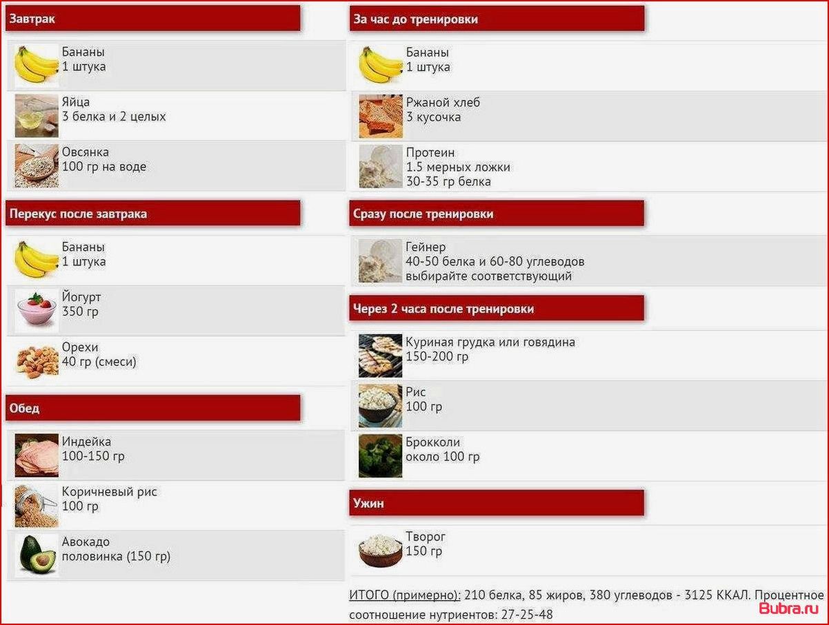 Питание для набора мышечной массы: главные рекомендации и пример рациона