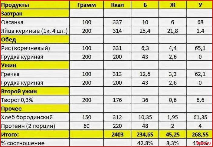 Питание для набора мышечной массы: главные рекомендации и пример рациона