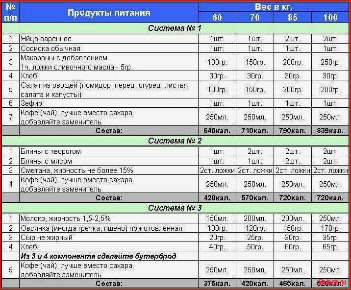 Питание для набора мышечной массы для мужчин: рекомендации и пример рациона